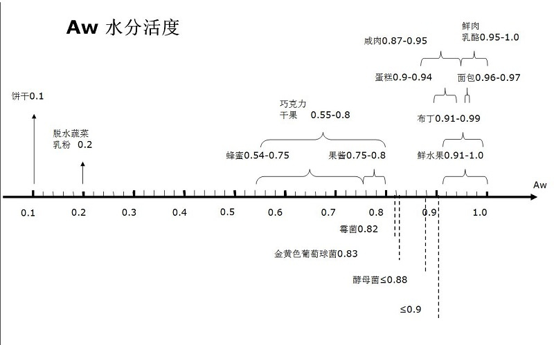 食品水分活度aw