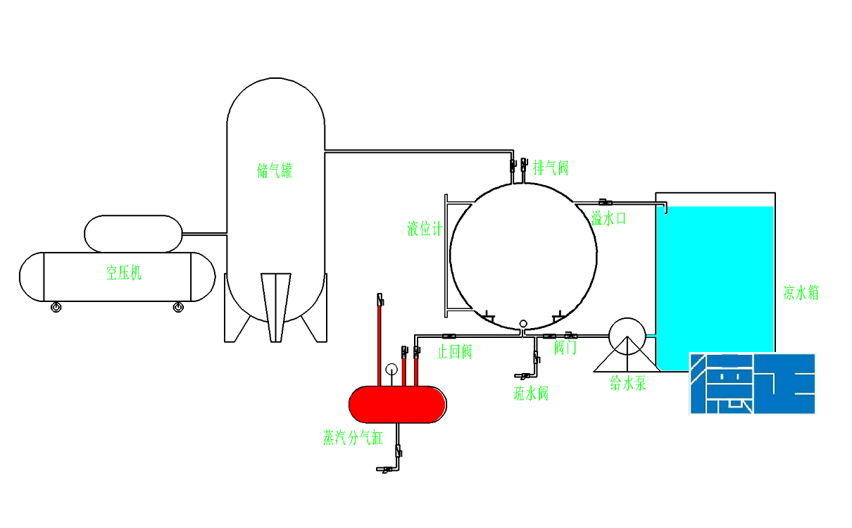 蒸汽殺菌鍋原理圖解